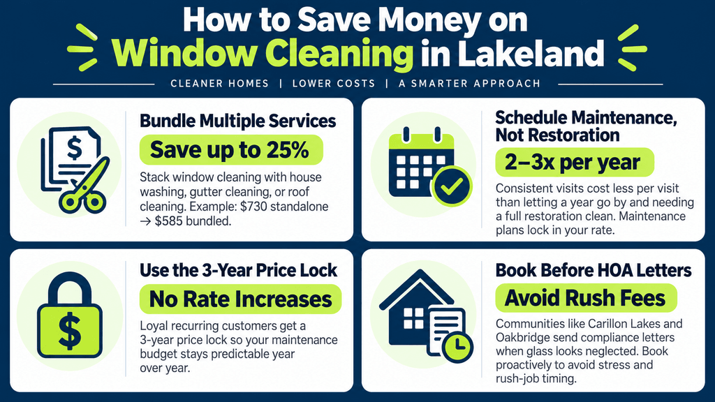 Infographic showing four ways to save money on window cleaning in Lakeland, including bundling services, scheduling regular maintenance, using a price lock, and booking before HOA deadlines.