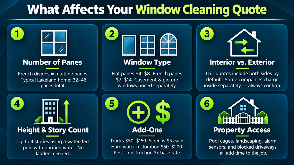 Infographic showing six factors that affect window cleaning costs in Lakeland, FL, including pane count, window type, interior and exterior cleaning, height, add-ons, and property access.